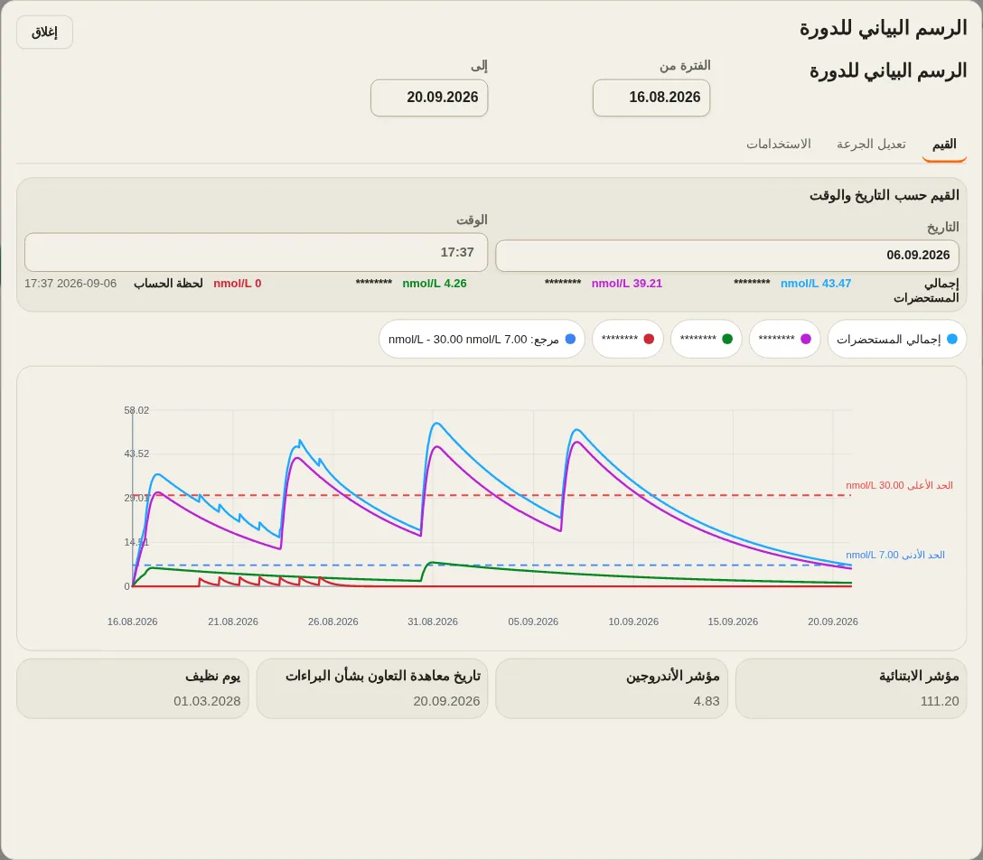 رسم بياني للتركيز التجريبي LevelTrace يُظهر القمم النموذجية والانخفاض بمرور الوقت مع إخفاء أسماء المنتجات
