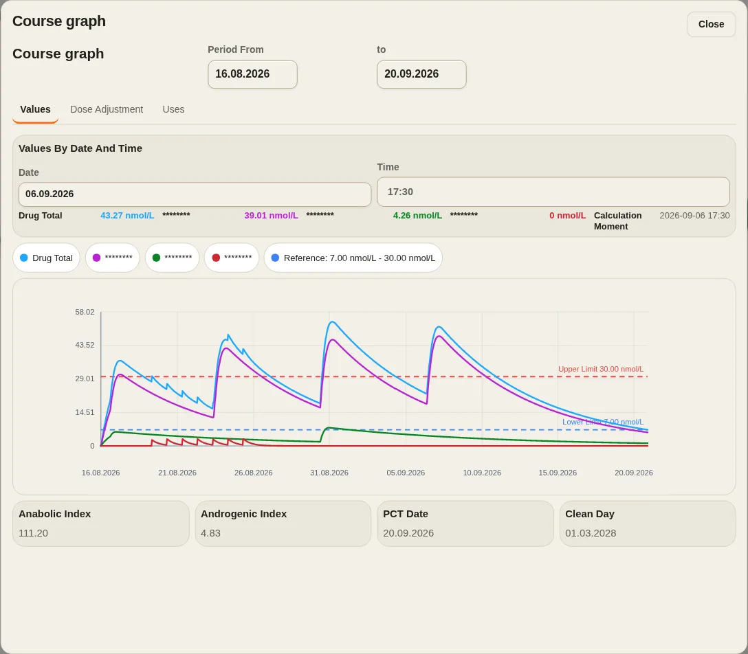 LevelTrace demo concentration graph showing modeled peaks and decay over time with product names hidden