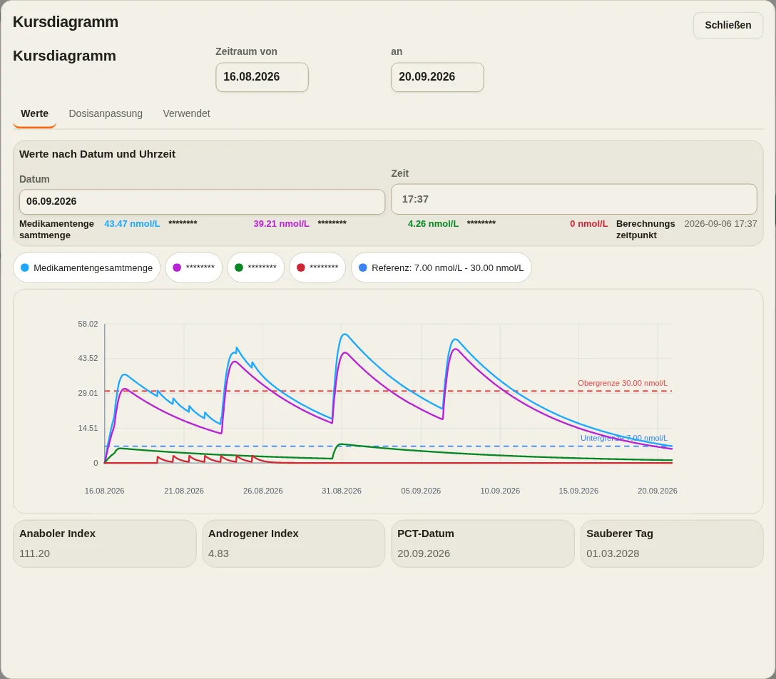 LevelTrace Demo-Konzentrationsdiagramm, das modellierte Spitzen und Abfälle im Zeitverlauf mit ausgeblendeten Produktnamen zeigt