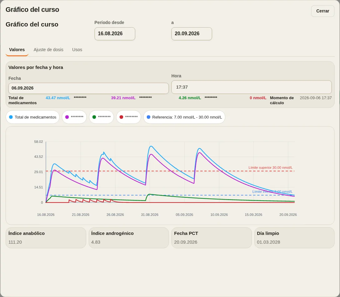 Gráfico de concentración de demostración LevelTrace que muestra picos modelados y disminución a lo largo del tiempo con nombres de productos ocultos