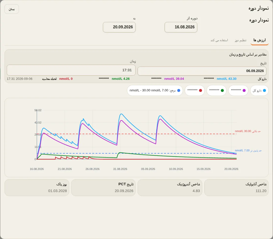 نمودار غلظت آزمایشی LevelTrace که پیک های مدل شده و پوسیدگی در طول زمان را با نام محصول پنهان نشان می دهد