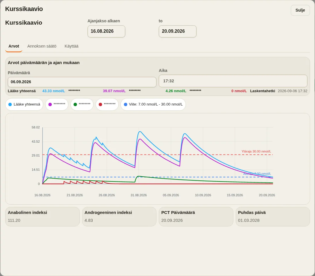 LevelTrace-demopitoisuuskaavio, joka näyttää mallinnetut huiput ja heikkenemisen ajan myötä ja tuotenimet piilotettuna