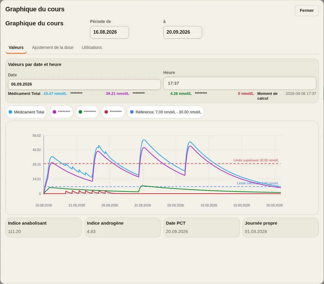 Graphique de concentration de démonstration LevelTrace montrant les pics modélisés et la décroissance au fil du temps avec les noms de produits masqués