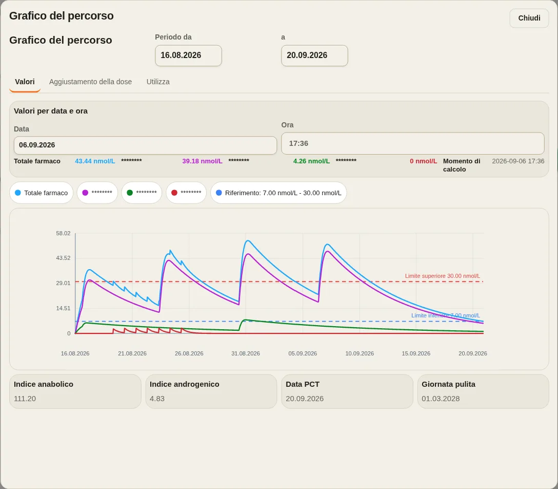LevelTrace grafico della concentrazione demo che mostra i picchi e il decadimento modellati nel tempo con i nomi dei prodotti nascosti