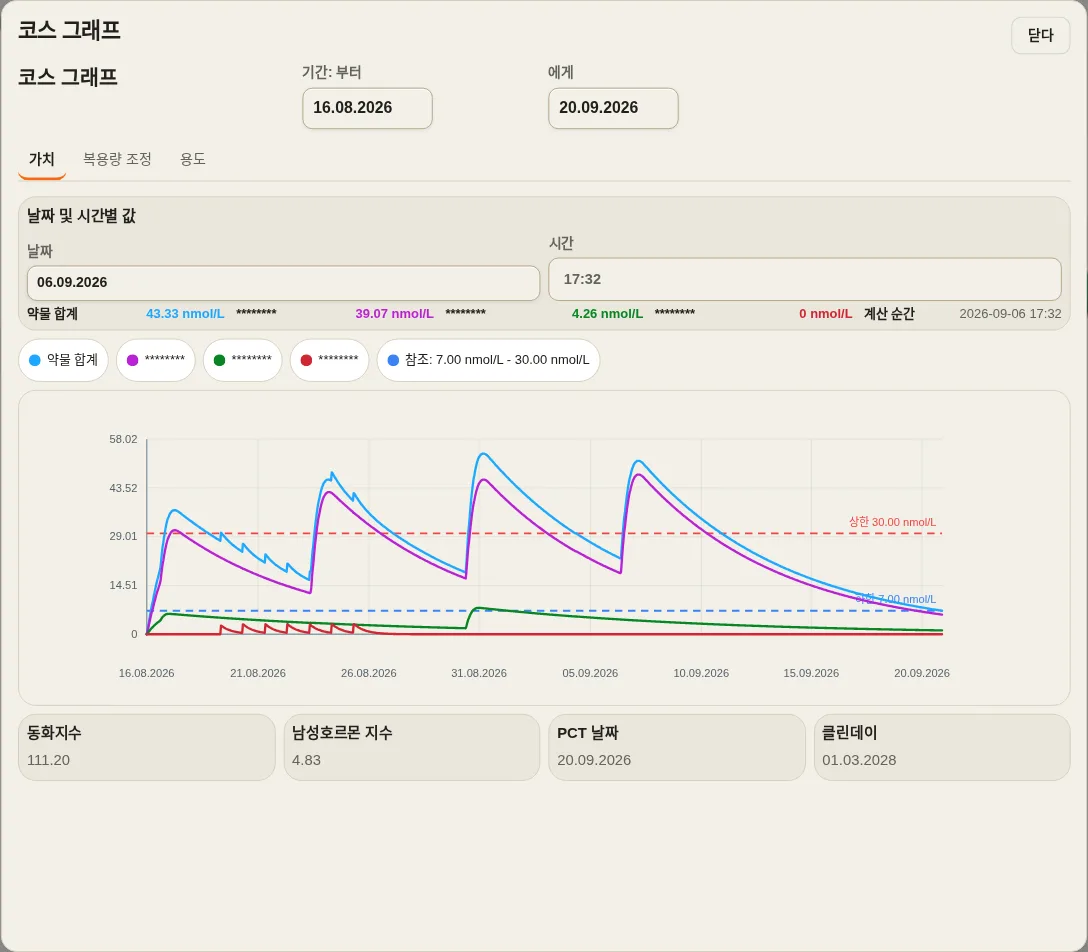 숨겨진 제품 이름과 함께 시간 경과에 따른 모델링된 피크 및 감쇠를 보여주는 LevelTrace 데모 집중 그래프