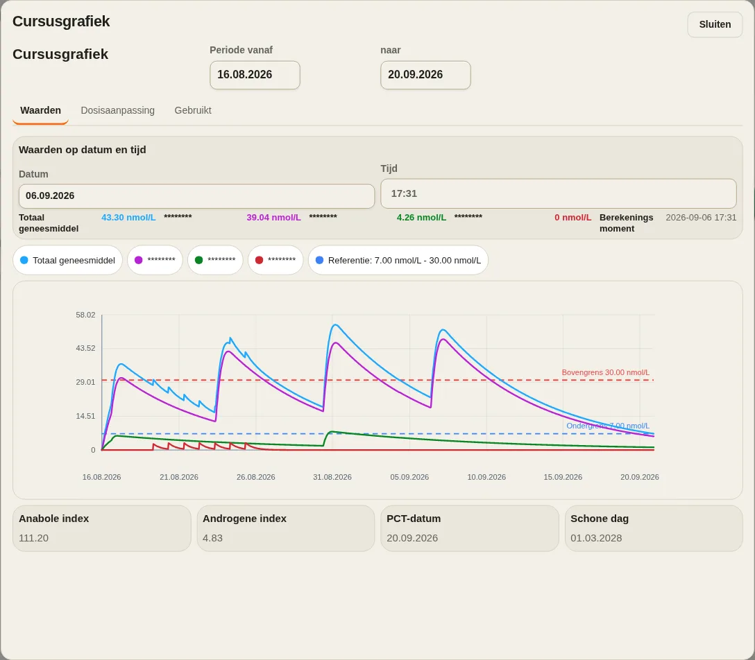 LevelTrace democoncentratiegrafiek met gemodelleerde pieken en verval in de loop van de tijd, terwijl productnamen verborgen zijn