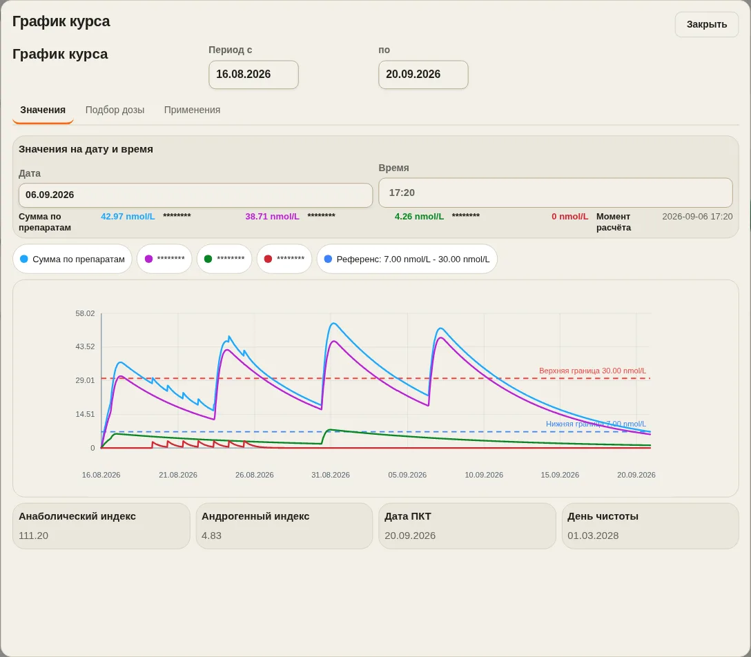 Демонстрационный график LevelTrace с расчётными пиками и снижением концентрации; названия препаратов скрыты