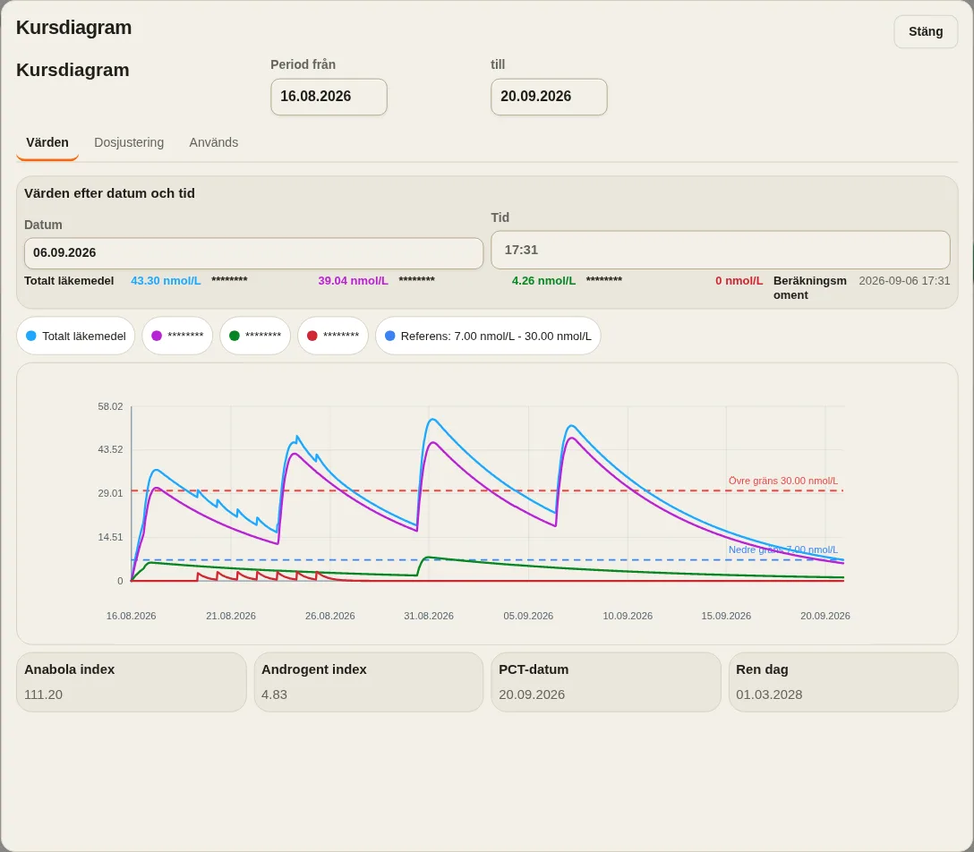LevelTrace-demokoncentrationsdiagram som visar modellerade toppar och avklingning över tid med produktnamn dolda