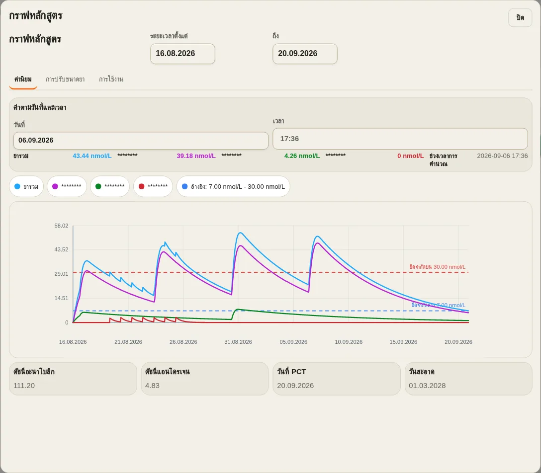 กราฟความเข้มข้นของการสาธิต LevelTrace แสดงจุดสูงสุดและการสลายตัวตามช่วงเวลาโดยซ่อนชื่อผลิตภัณฑ์ไว้