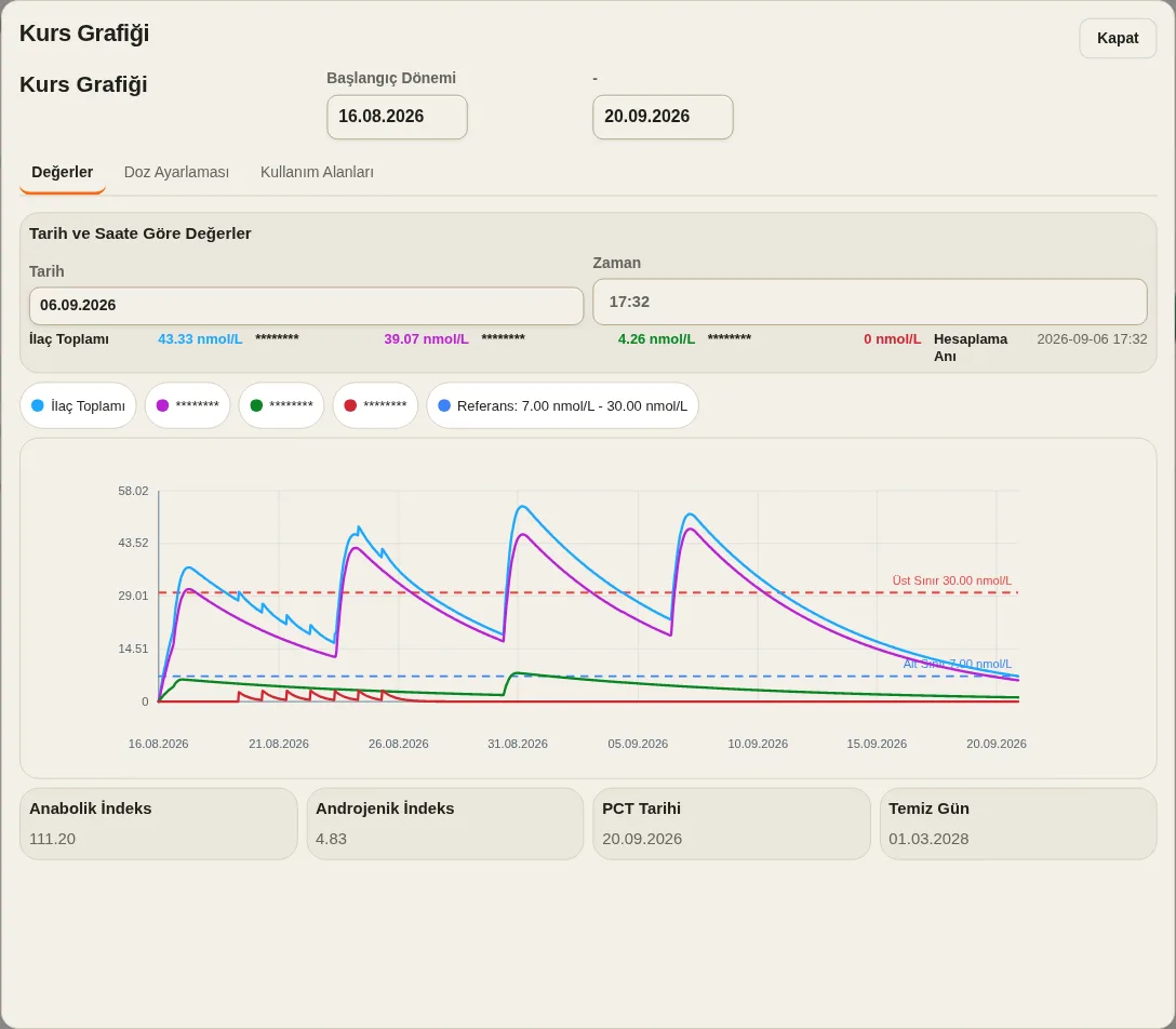 LevelTrace demo konsantrasyon grafiği, modellenmiş zirveleri ve zaman içindeki bozulmayı, ürün adları gizlenmiş halde gösterir